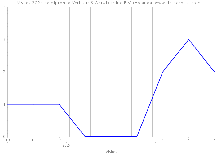 Visitas 2024 de Alproned Verhuur & Ontwikkeling B.V. (Holanda) 