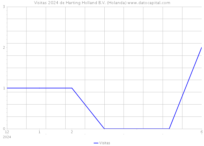 Visitas 2024 de Harting Holland B.V. (Holanda) 