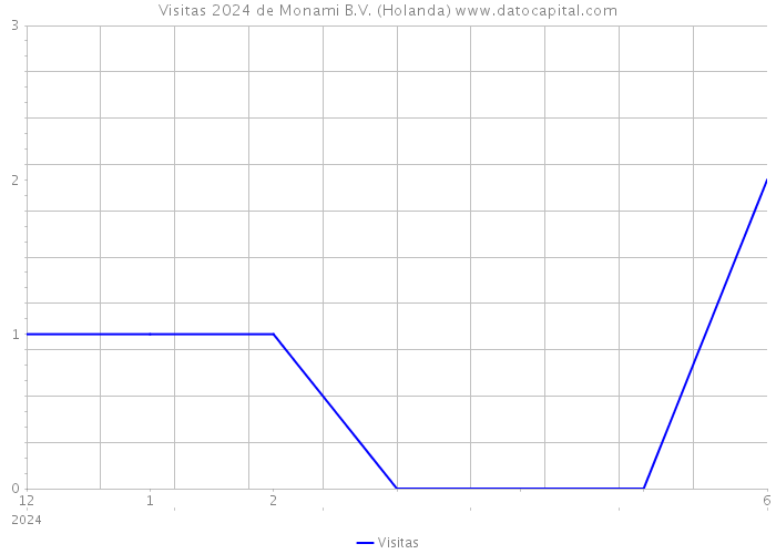 Visitas 2024 de Monami B.V. (Holanda) 