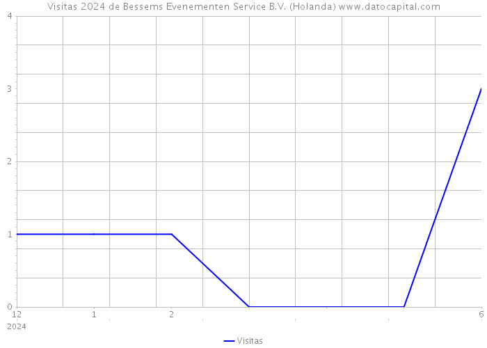 Visitas 2024 de Bessems Evenementen Service B.V. (Holanda) 