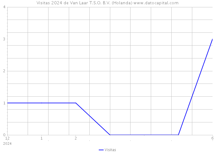 Visitas 2024 de Van Laar T.S.O. B.V. (Holanda) 