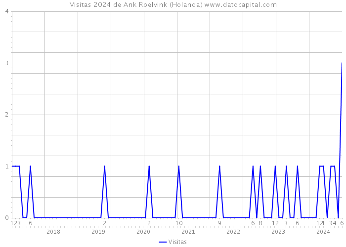 Visitas 2024 de Ank Roelvink (Holanda) 