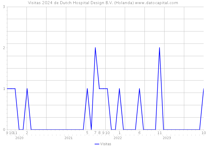 Visitas 2024 de Dutch Hospital Design B.V. (Holanda) 