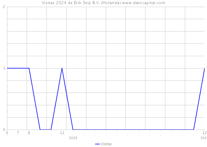 Visitas 2024 de Erik Seip B.V. (Holanda) 