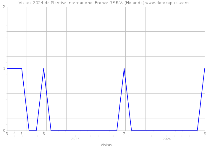 Visitas 2024 de Plantise International France RE B.V. (Holanda) 