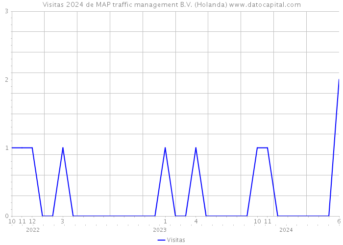 Visitas 2024 de MAP traffic management B.V. (Holanda) 