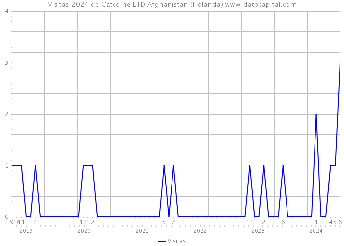 Visitas 2024 de Catcolne LTD Afghanistan (Holanda) 