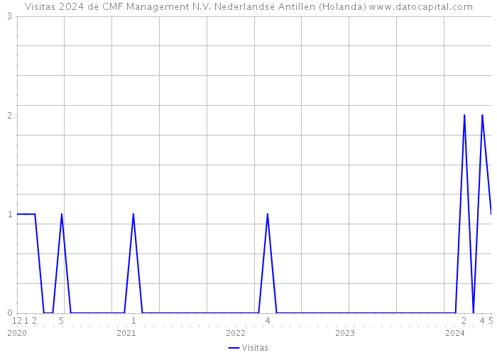 Visitas 2024 de CMF Management N.V. Nederlandse Antillen (Holanda) 