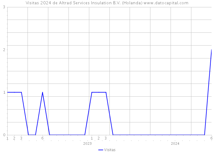 Visitas 2024 de Altrad Services Insulation B.V. (Holanda) 