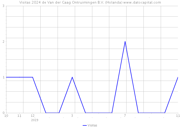 Visitas 2024 de Van der Gaag Ontruimingen B.V. (Holanda) 