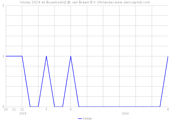 Visitas 2024 de Bouwbedrijf JB. van Braam B.V. (Holanda) 