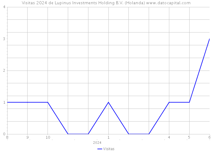Visitas 2024 de Lupinus Investments Holding B.V. (Holanda) 