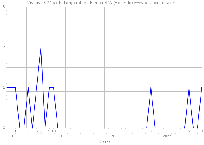 Visitas 2024 de R. Langendoen Beheer B.V. (Holanda) 