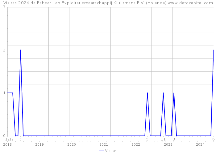 Visitas 2024 de Beheer- en Exploitatiemaatschappij Kluijtmans B.V. (Holanda) 