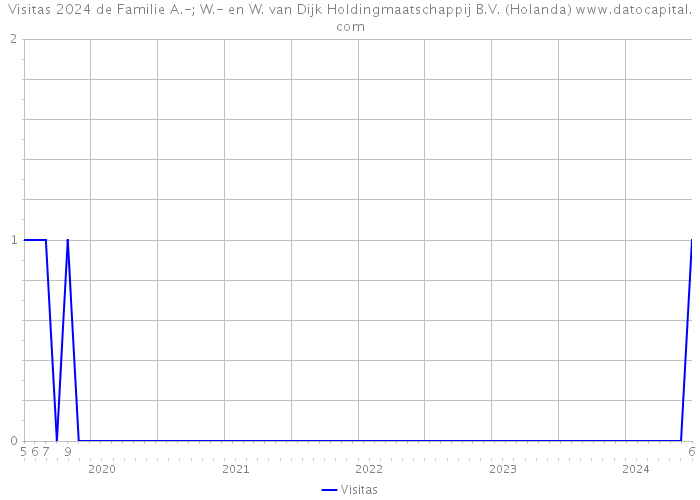 Visitas 2024 de Familie A.-; W.- en W. van Dijk Holdingmaatschappij B.V. (Holanda) 
