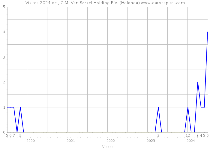 Visitas 2024 de J.G.M. Van Berkel Holding B.V. (Holanda) 