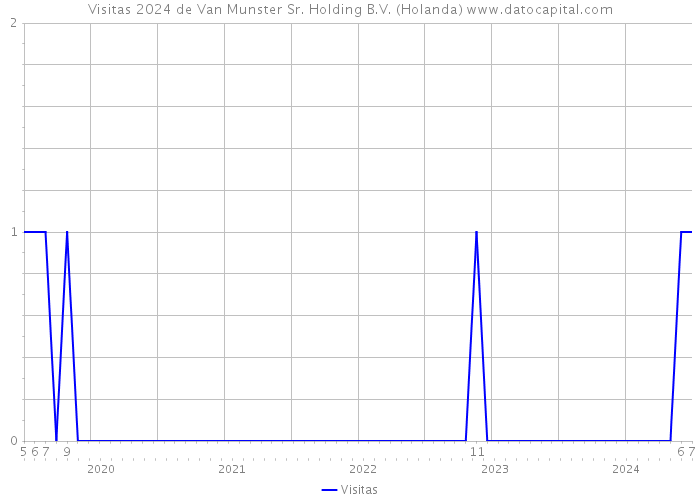 Visitas 2024 de Van Munster Sr. Holding B.V. (Holanda) 