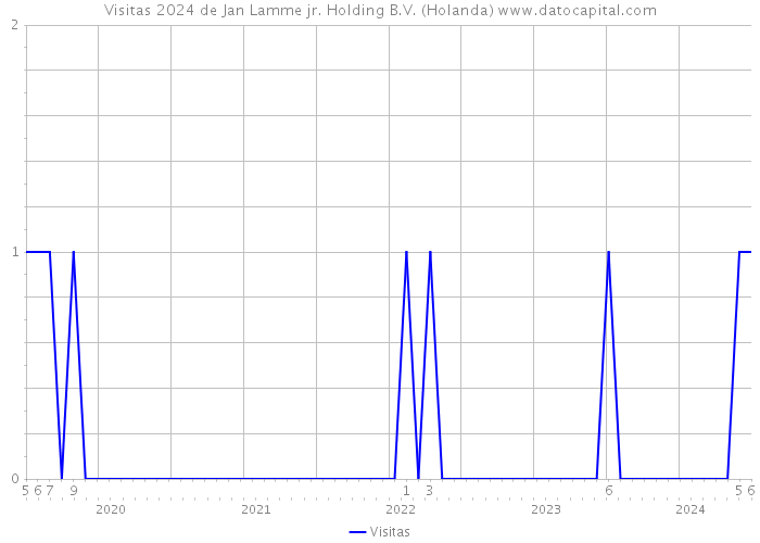 Visitas 2024 de Jan Lamme jr. Holding B.V. (Holanda) 