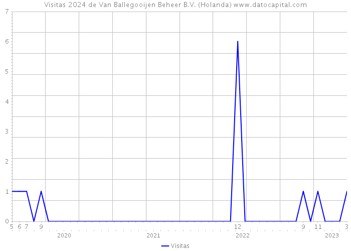 Visitas 2024 de Van Ballegooijen Beheer B.V. (Holanda) 