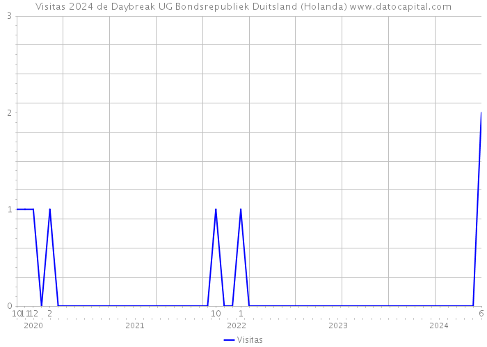 Visitas 2024 de Daybreak UG Bondsrepubliek Duitsland (Holanda) 