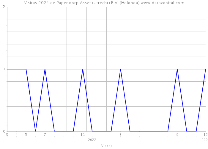 Visitas 2024 de Papendorp Asset (Utrecht) B.V. (Holanda) 