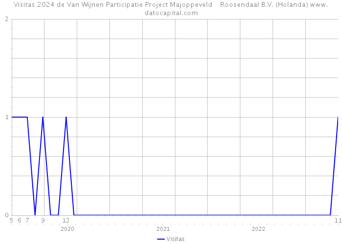 Visitas 2024 de Van Wijnen Participatie Project Majoppeveld Roosendaal B.V. (Holanda) 