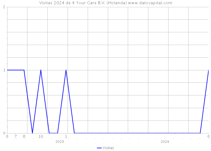 Visitas 2024 de 4 Your Care B.V. (Holanda) 