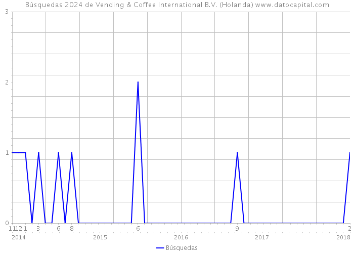 Búsquedas 2024 de Vending & Coffee International B.V. (Holanda) 