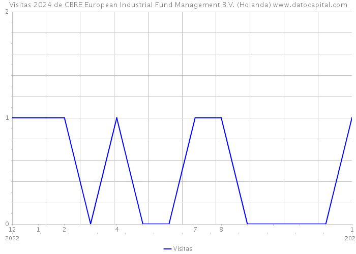 Visitas 2024 de CBRE European Industrial Fund Management B.V. (Holanda) 
