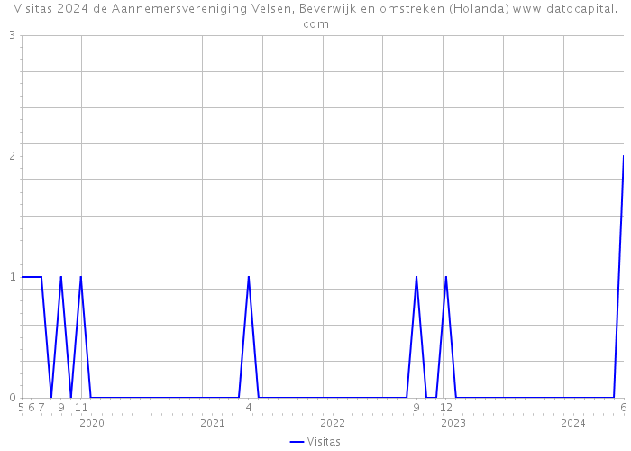 Visitas 2024 de Aannemersvereniging Velsen, Beverwijk en omstreken (Holanda) 