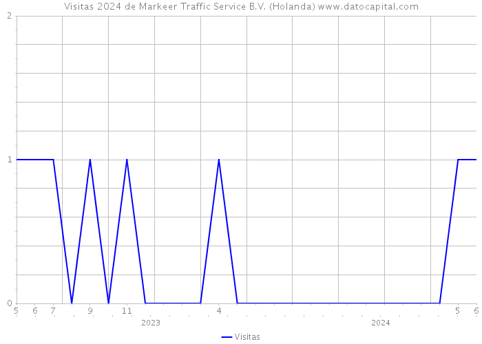 Visitas 2024 de Markeer Traffic Service B.V. (Holanda) 