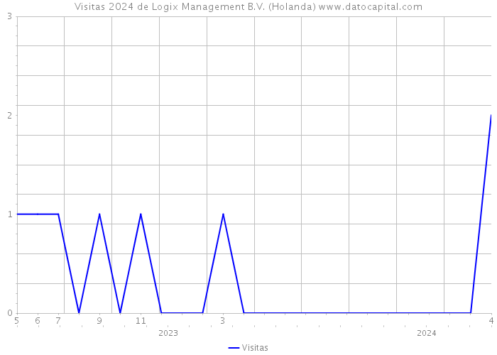 Visitas 2024 de Logix Management B.V. (Holanda) 
