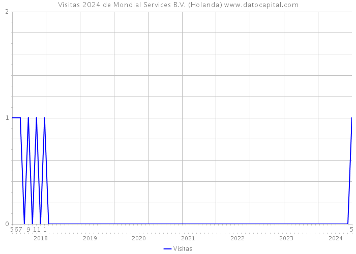 Visitas 2024 de Mondial Services B.V. (Holanda) 