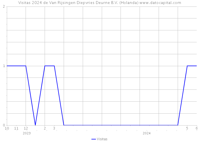 Visitas 2024 de Van Rijsingen Diepvries Deurne B.V. (Holanda) 