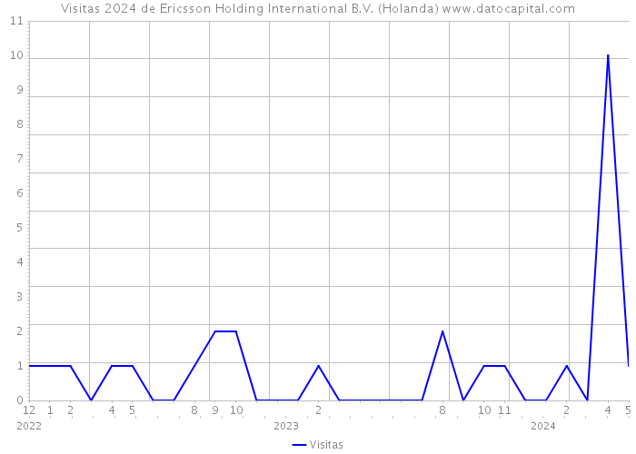 Visitas 2024 de Ericsson Holding International B.V. (Holanda) 