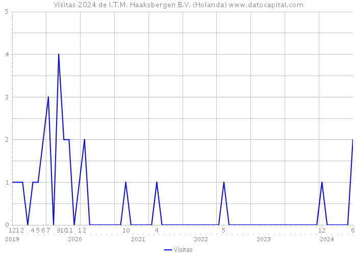 Visitas 2024 de I.T.M. Haaksbergen B.V. (Holanda) 