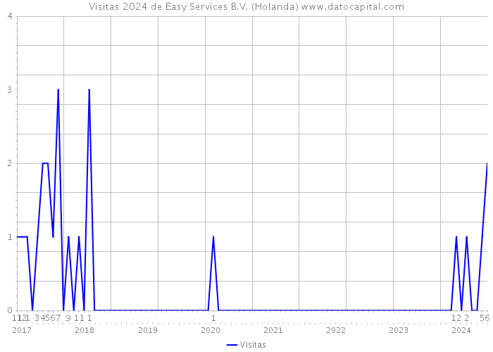 Visitas 2024 de Easy Services B.V. (Holanda) 