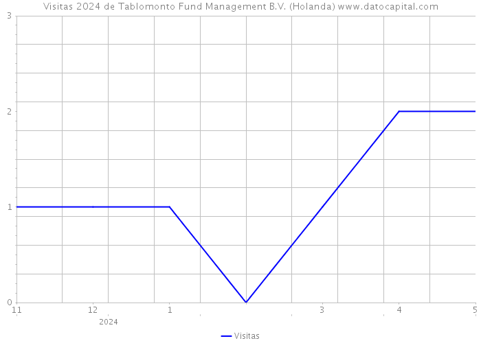 Visitas 2024 de Tablomonto Fund Management B.V. (Holanda) 