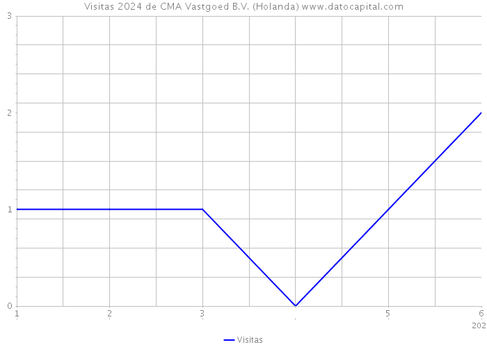 Visitas 2024 de CMA Vastgoed B.V. (Holanda) 