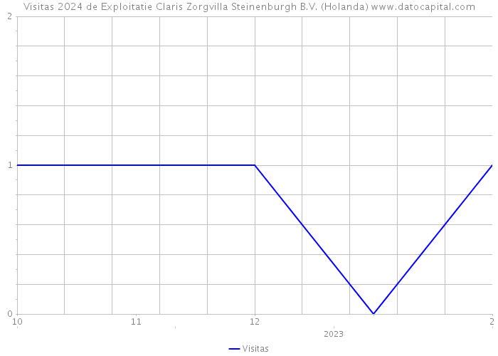 Visitas 2024 de Exploitatie Claris Zorgvilla Steinenburgh B.V. (Holanda) 