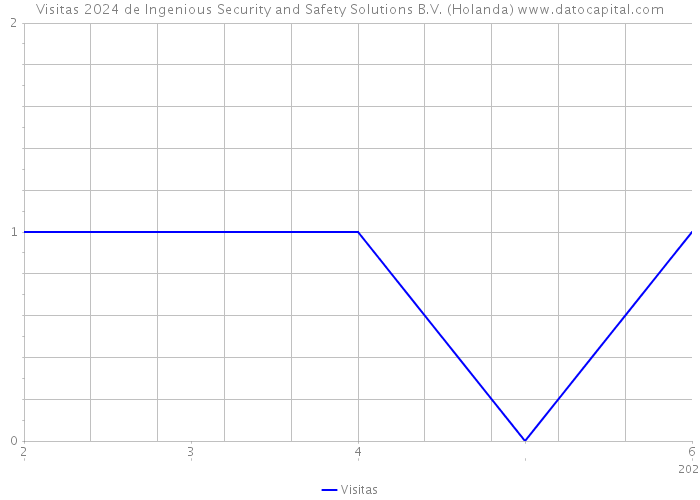 Visitas 2024 de Ingenious Security and Safety Solutions B.V. (Holanda) 