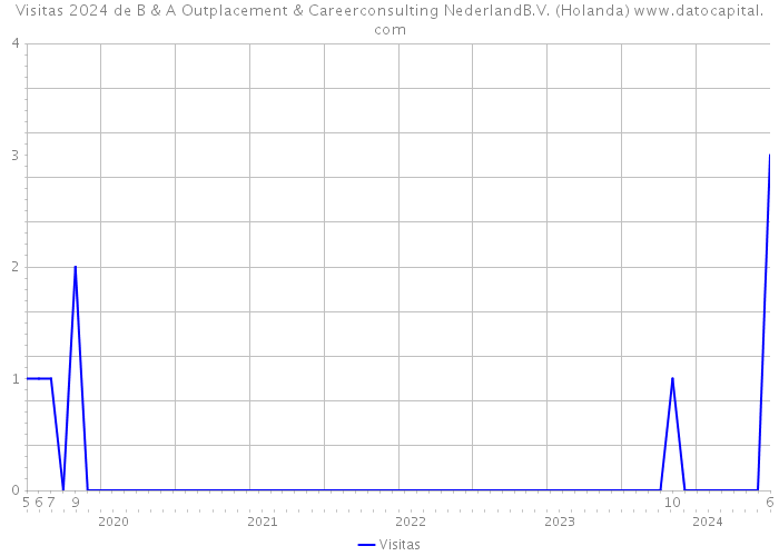 Visitas 2024 de B & A Outplacement & Careerconsulting NederlandB.V. (Holanda) 