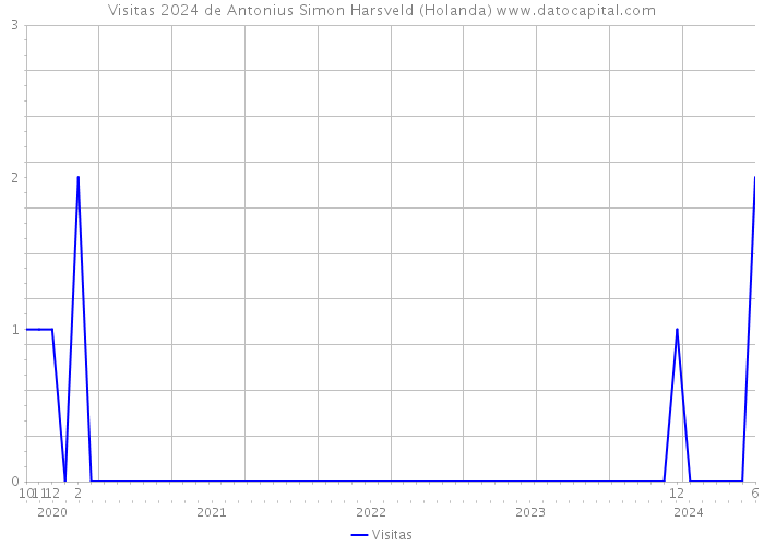 Visitas 2024 de Antonius Simon Harsveld (Holanda) 