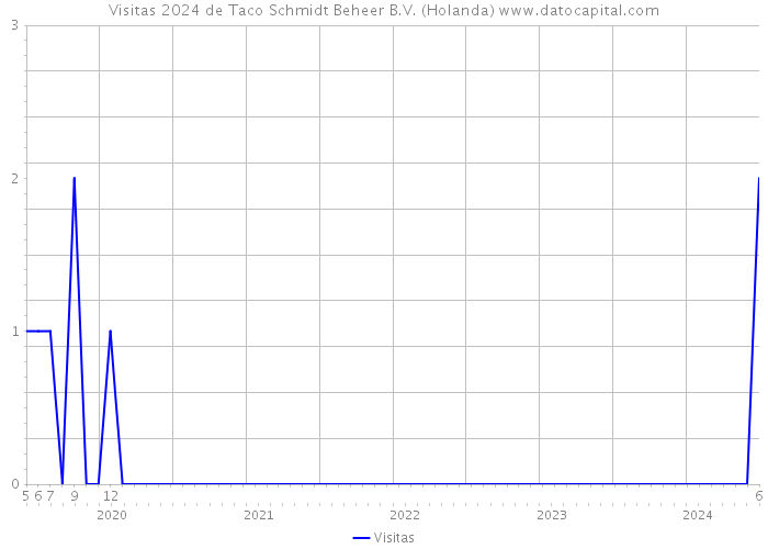 Visitas 2024 de Taco Schmidt Beheer B.V. (Holanda) 