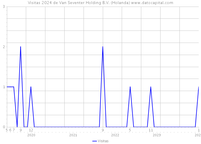 Visitas 2024 de Van Seventer Holding B.V. (Holanda) 