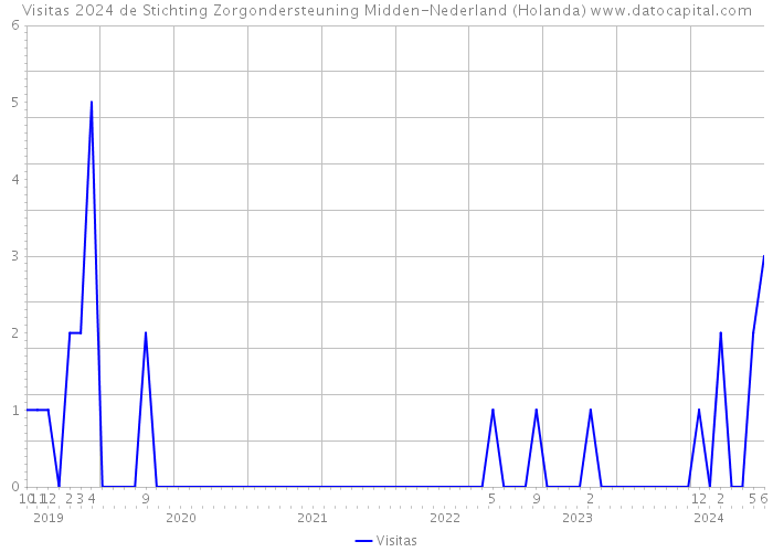 Visitas 2024 de Stichting Zorgondersteuning Midden-Nederland (Holanda) 