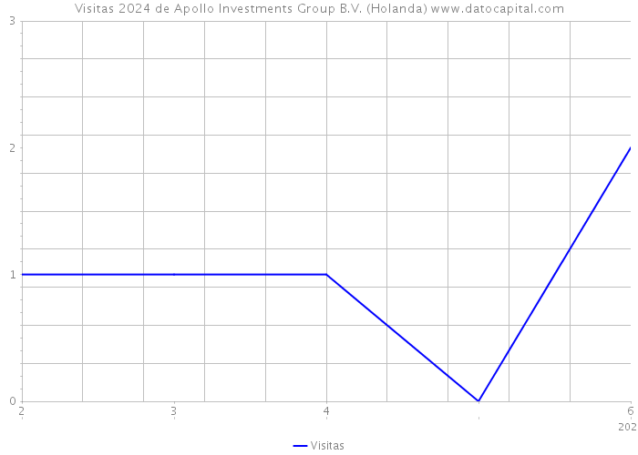 Visitas 2024 de Apollo Investments Group B.V. (Holanda) 