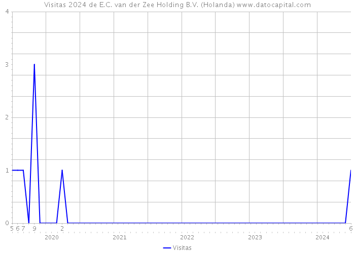 Visitas 2024 de E.C. van der Zee Holding B.V. (Holanda) 