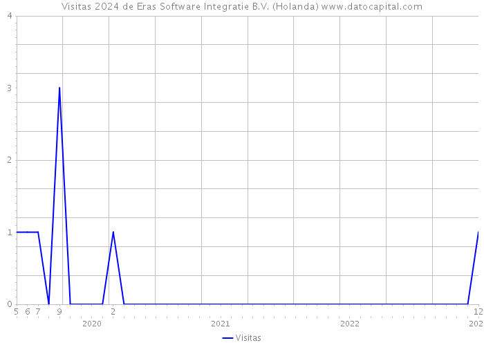 Visitas 2024 de Eras Software Integratie B.V. (Holanda) 