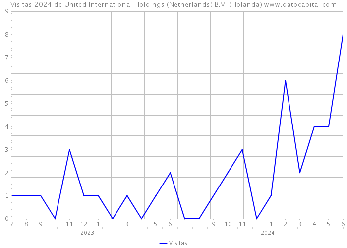 Visitas 2024 de United International Holdings (Netherlands) B.V. (Holanda) 